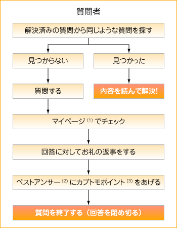 質問者の流れ