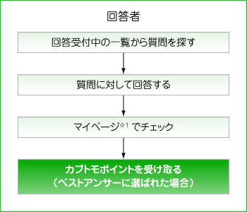 回答者の流れ